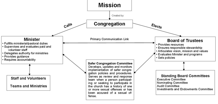 Flow Chart, Detailed