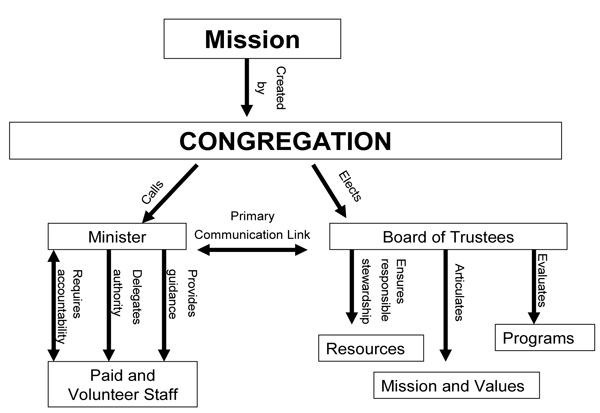 Flow Chart